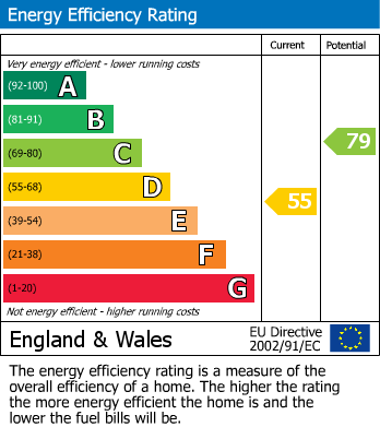 EPC Graph for North Foreland Avenue, Broadstairs