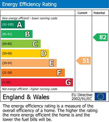 EPC Graph for The Lees, Challock, Ashford