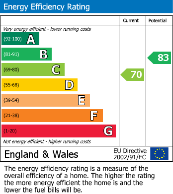 EPC Graph for Epple Bay Avenue, Birchington