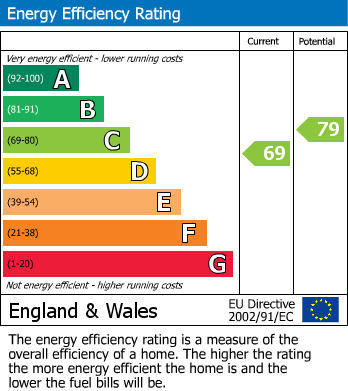 EPC Graph for Well Street, Loose, Maidstone