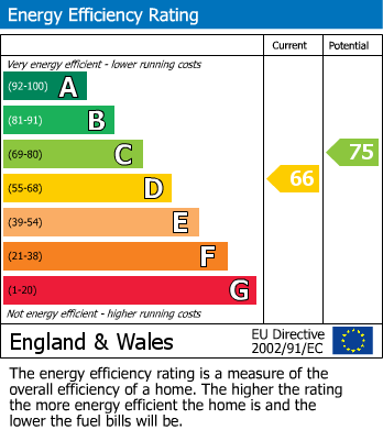 EPC Graph for The Street, Detling, Maidstone