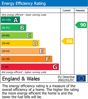 EPC Graph for St. Marys Road, Wrotham, Sevenoaks