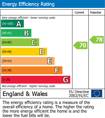 EPC Graph for Flat 1, 12 Marine Gdns, Margate