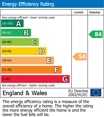 EPC Graph for Fintonagh Drive, Penenden Heath