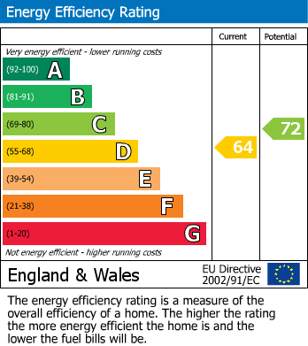 EPC Graph for Flat 2, 12a Marine Gdns, Margate