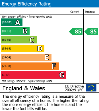 EPC Graph for Bagshaw Building, Canary Wharf, London