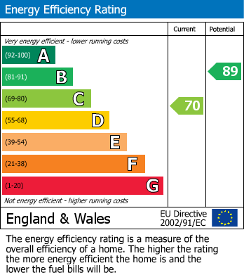 EPC Graph for High Street, Croydon, Royston