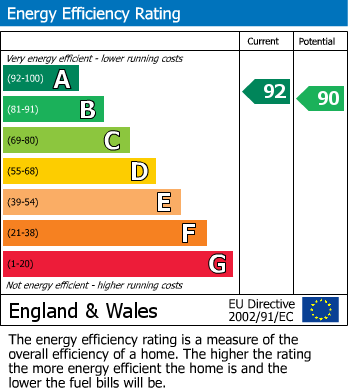 EPC Graph for Sandling Lane, Penenden Heath