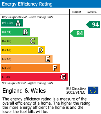 EPC Graph for Orchard View, Detling, Maidstone