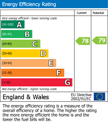 EPC Graph for Teddington Drive, Leybourne, West Malling