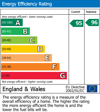 EPC Graph for Loose Road, Loose, Maidstone