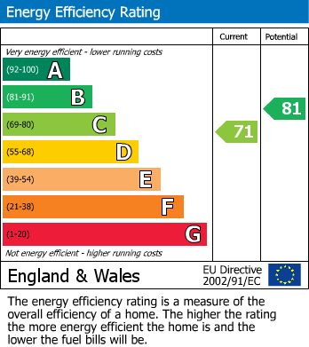 EPC Graph for Flat 4, 12 Marine Gdns, Margate