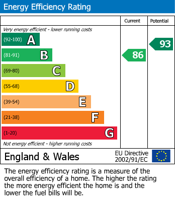 EPC Graph for Penny Close, Boughton Monchelsea, Maidstone
