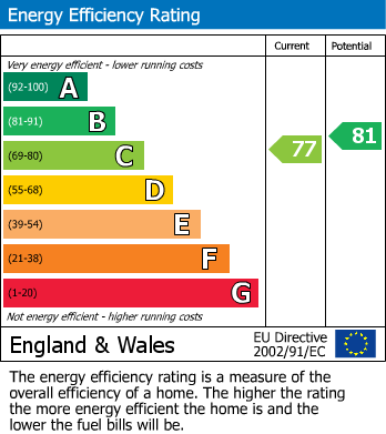 EPC Graph for Gravelly Bottom Road, Kingswood, Maidstone