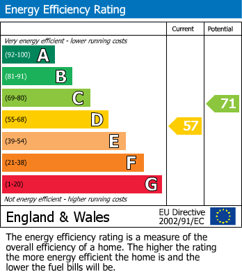 EPC Graph for Pommeus Lane, Ripple, Deal