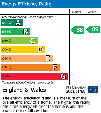 EPC Graph for 10a Fort Road, Margate